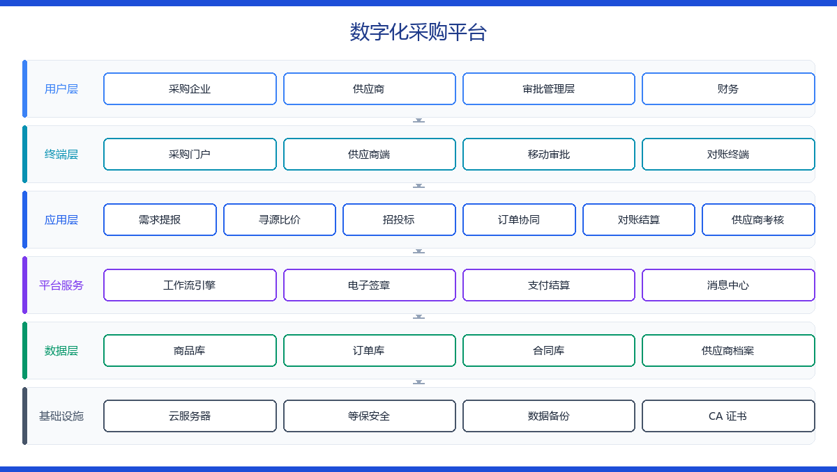 数字化采购平台 功能架构图
