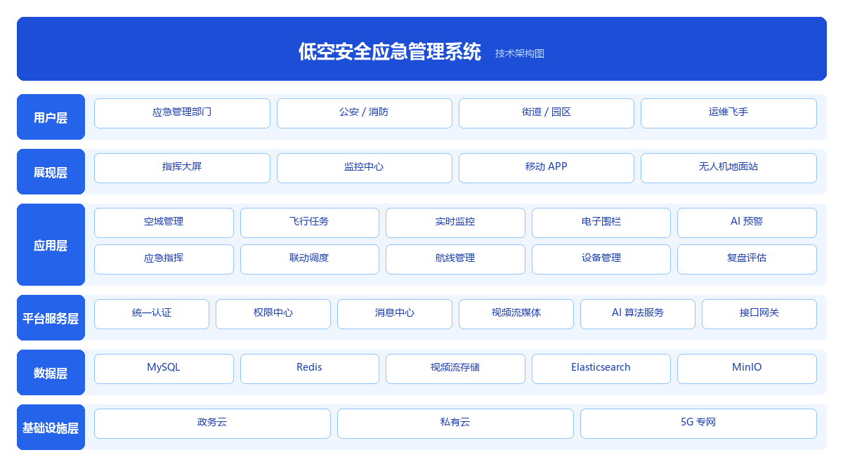 低空安全应急管理系统 功能架构图