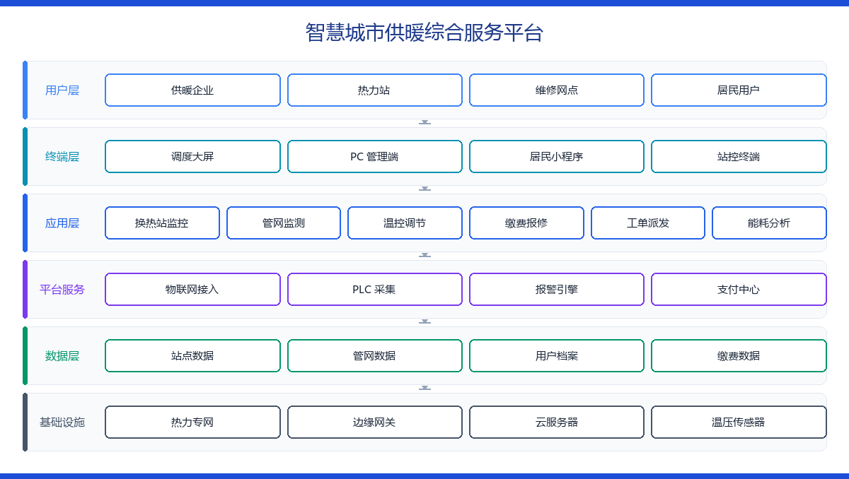 智慧城市供暖综合服务平台 功能架构图