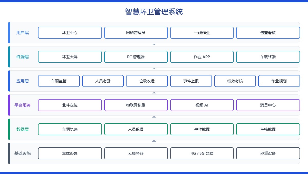 智慧环卫管理系统 功能架构图