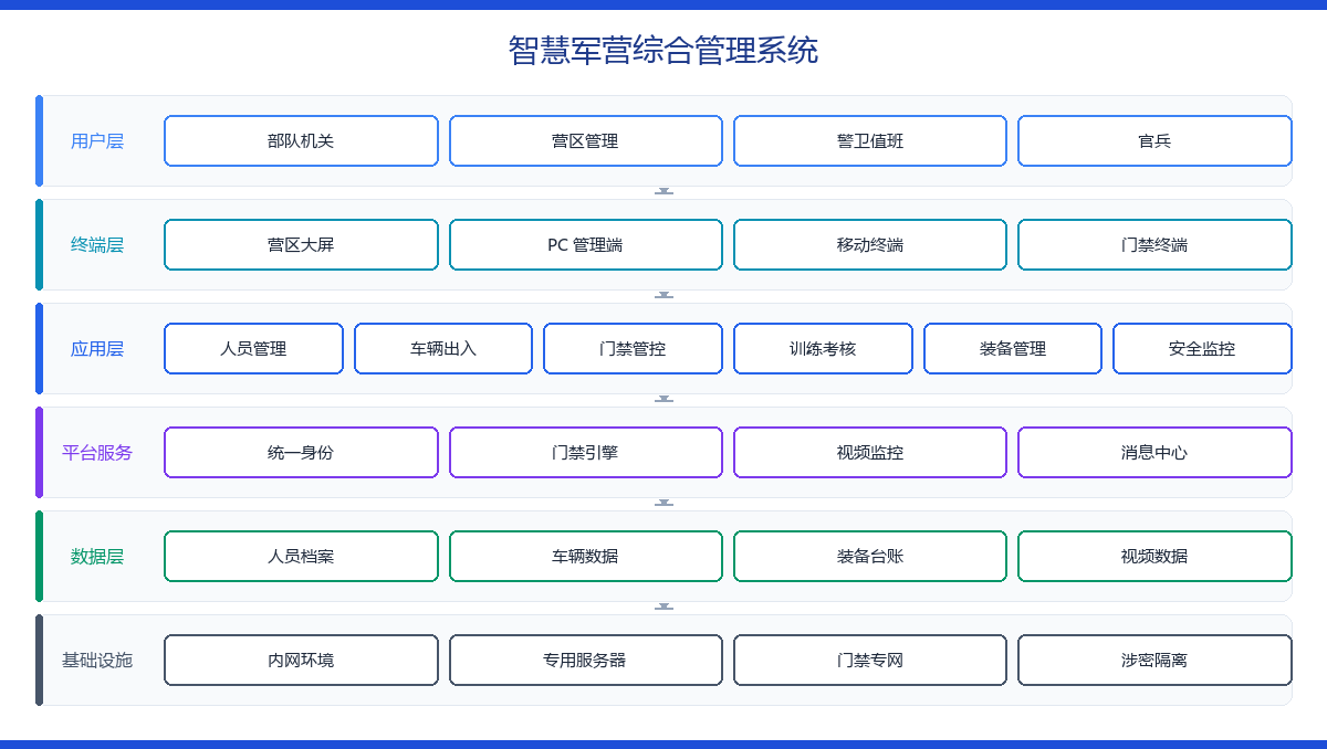 智慧军营综合管理系统 功能架构图