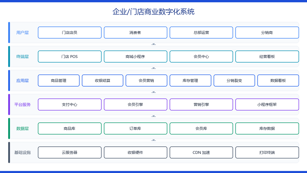 企业/门店商业数字化系统 功能架构图