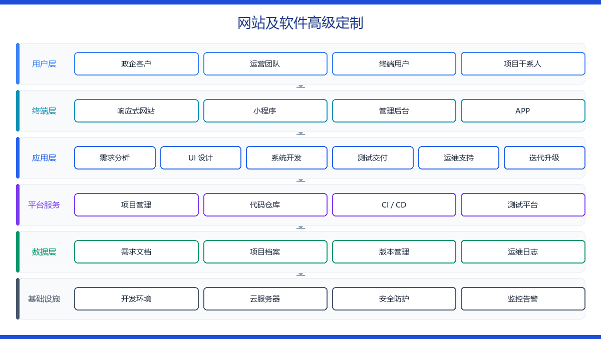 网站及软件高级定制 功能架构图