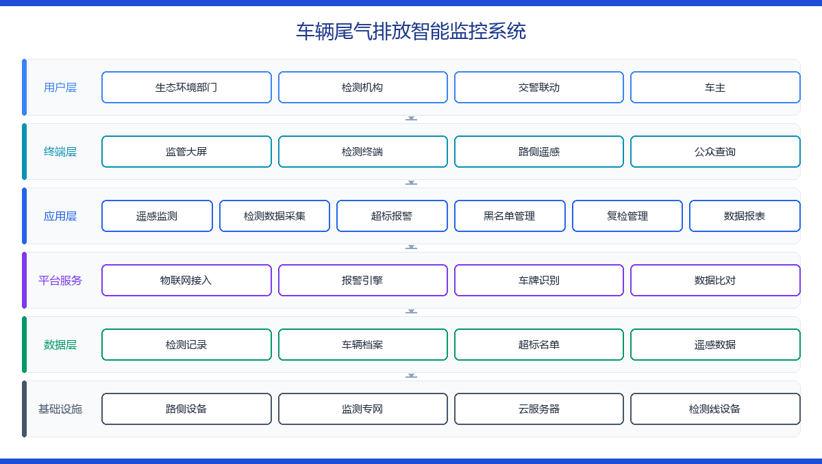 车辆尾气排放智能监控系统 功能架构图