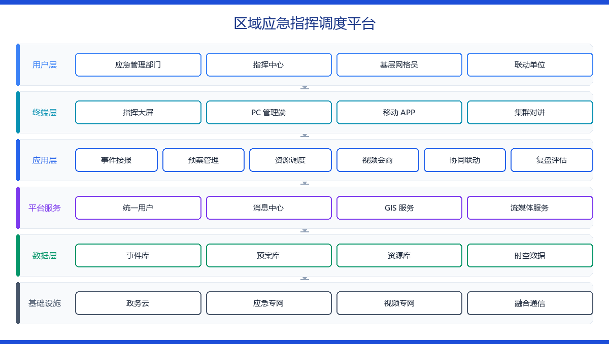 区域应急指挥调度平台 功能架构图
